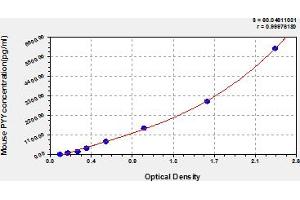 Typical Standard Curve (Peptide YY ELISA Kit)