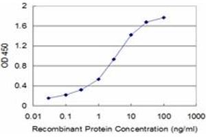 Detection limit for recombinant GST tagged CALML3 is approximately 0. (CALML3 antibody  (AA 1-149))