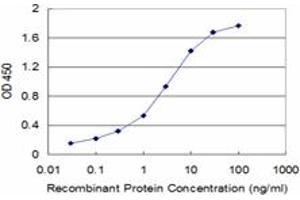 Detection limit for recombinant GST tagged CALML3 is approximately 0.