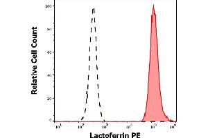Flow Cytometry (FACS) image for anti-Lactotransferrin (LTF) antibody (PE) (ABIN5711942)