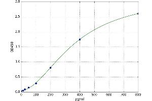 A typical standard curve (IL-1 beta ELISA Kit)