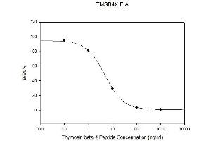 Thymosin beta-4 (TMSB4X) ELISA Kit