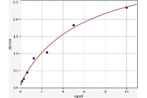 Typical standard curve (SCRG1 ELISA Kit)
