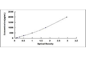 Typical standard curve (MIF ELISA Kit)