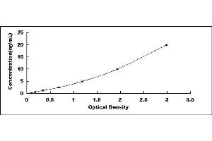 Typical standard curve (HYAL1 ELISA Kit)