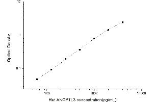 Typical standard curve (ANGPTL3 ELISA Kit)