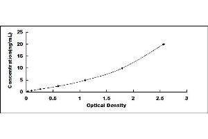 Typical standard curve (ITGA11 ELISA Kit)