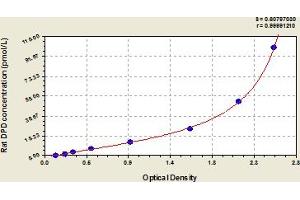 Typical Standard Curve (DPD ELISA Kit)