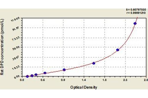 DPD ELISA Kit