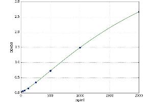 RE1-Silencing Transcription Factor (REST) ELISA Kit