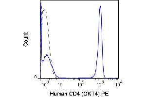 Flow Cytometry - Mouse anti-CD4 PE Flow Cytometry of Mouse anti-CD4 Phycoerythrin Conjugated Monoclonal Antibody.