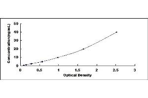 Typical standard curve (TPI1 ELISA Kit)