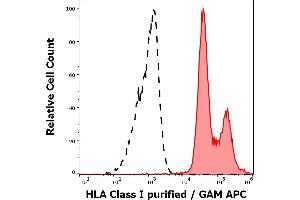 Separation of human leukocytes stained using anti-HLA Class I (MEM-81) purified antibody (concentration in sample 1 μg/mL, GAM APC, red-filled) from human leukocytes unstained by primary antibody (GAM APC, black-dashed) in flow cytometry analysis (surface staining). (MICA antibody)
