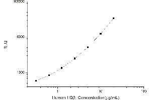 Hemoglobin beta (HBB) CLIA Kit