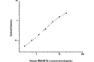 Typical standard curve (RNASET2 ELISA Kit)