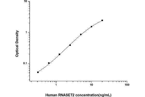 RNASET2 ELISA Kit