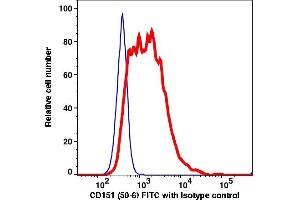 Flow Cytometry (FACS) image for anti-CD151 (CD151) antibody (FITC) (ABIN7076932) (CD151 antibody  (FITC))