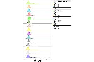Separation of human neutrophil granulocytes (red-filled) from CD10 negative lymphocytes (black-dashed) in flow cytometry analysis (surface staining) of human peripheral whole blood stained using anti-human CD10 (MEM-78) PE antibody (20 μL reagent / 100 μL of peripheral whole blood). (MME antibody  (PE))
