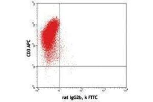 Flow Cytometry (FACS) image for anti-Interleukin 10 (IL10) antibody (FITC) (ABIN2661934) (IL-10 antibody  (FITC))