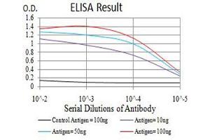 Black line: Control Antigen (100 ng),Purple line: Antigen (10 ng), Blue line: Antigen (50 ng), Red line:Antigen (100 ng)