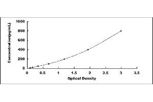 Typical standard curve (GDF11 ELISA Kit)