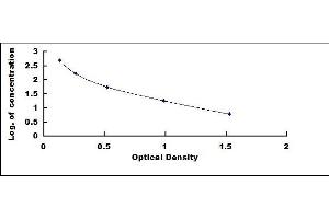 Typical standard curve