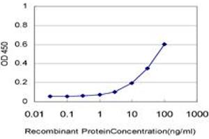 Detection limit for recombinant GST tagged ELF3 is approximately 3ng/ml as a capture antibody. (ELF3 antibody  (AA 262-371))