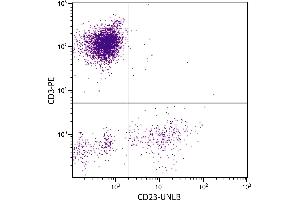 Human peripheral blood lymphocytes were stained with Mouse Anti-Human CD23-UNLB. (FCER2 antibody  (PE))