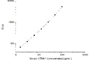 Typical standard curve (TRKB CLIA Kit)