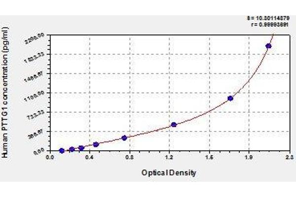 PTTG1 ELISA Kit