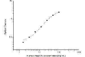 Typical standard curve (Hepcidin 25 ELISA Kit)