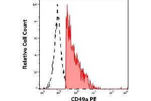 Separation of human CD49a positive lymphocytes (red-filled) from CD49a negative lymphocytes (black-dashed) in flow cytometry analysis (surface staining) of human peripheral whole blood stained using anti-human CD49a (TS2/7) PE antibody (10 μL reagent / 100 μL of peripheral whole blood). (Integrin alpha 1 antibody  (PE))