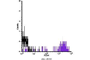Flow Cytometry (FACS) image for anti-CD14 (CD14) antibody (PE-Cy5) (ABIN2144356) (CD14 antibody  (PE-Cy5))