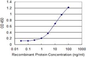 ELISA image for anti-Mannosyl (Alpha-1,6-)-Glycoprotein beta-1,6-N-Acetyl-Glucosaminyltransferase (MGAT5) (AA 642-740) antibody (ABIN599401) (MGAT5 antibody  (AA 642-740))