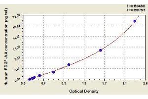 Typical standard curve (PDGF-AA Homodimer ELISA Kit)