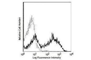 Flow Cytometry (FACS) image for anti-CD40 Ligand (CD40LG) antibody (ABIN2665953) (CD40 Ligand antibody)