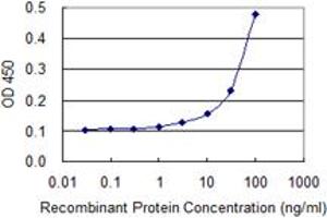Detection limit for recombinant GST tagged EIF5A is 3 ng/ml as a capture antibody. (EIF5A antibody  (AA 1-154))