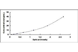 Typical standard curve (LBP ELISA Kit)