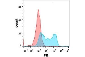 Flow Cytometry (FACS) image for anti-Tumor Necrosis Factor Receptor Superfamily, Member 13C (TNFRSF13C) (AA 7-71) antibody (ABIN7092928)