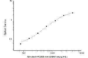Epithelial Cell Adhesion Molecule (EPCAM) ELISA Kit