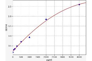 Typical standard curve (FGF23 ELISA Kit)