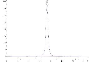Size-exclusion chromatography-High Pressure Liquid Chromatography (SEC-HPLC) image for Interleukin 17 Receptor A (IL17RA) (AA 32-322) protein (Fc Tag) (ABIN7274244)