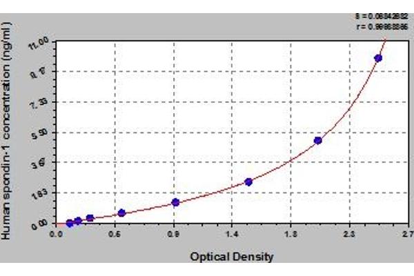 SPON1 ELISA Kit