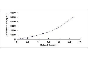 Typical standard curve (Versican ELISA Kit)