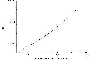 Typical standard curve (Ferritin CLIA Kit)
