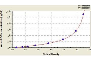 Typical Standard Curve (SFTPB ELISA Kit)