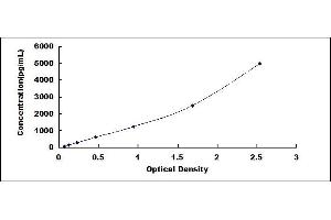 Typical standard curve (PLAUR ELISA Kit)