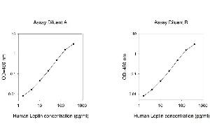ELISA image for Leptin (LEP) ELISA Kit (ABIN1979662) (Leptin ELISA Kit)