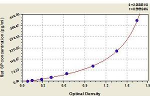 Substance P ELISA Kit