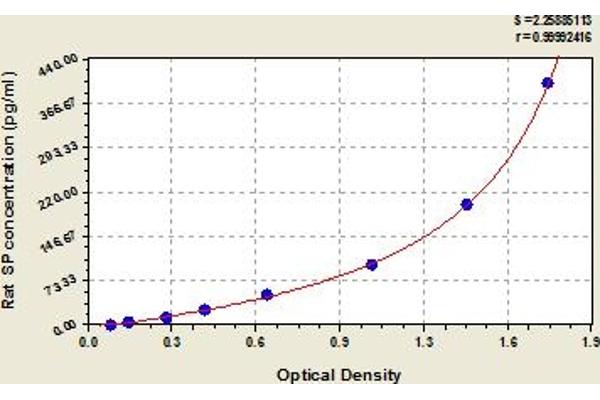 Substance P ELISA Kit